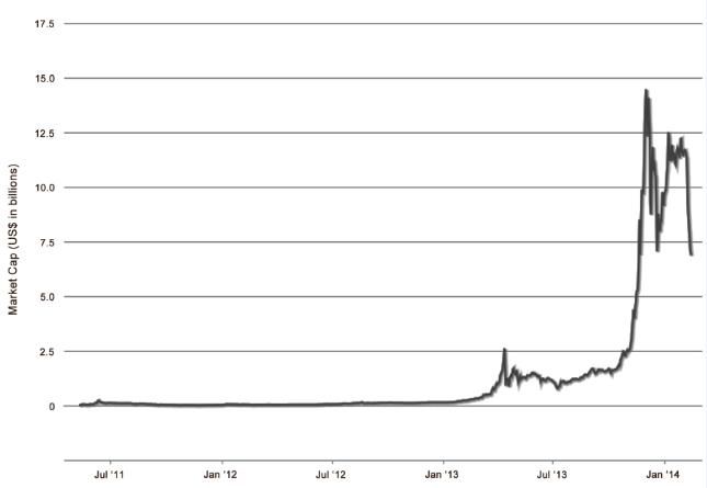 Bitcoin Isn’t a Currency It’s a Volatile Tool for Generating Free Publicity (OSTK)