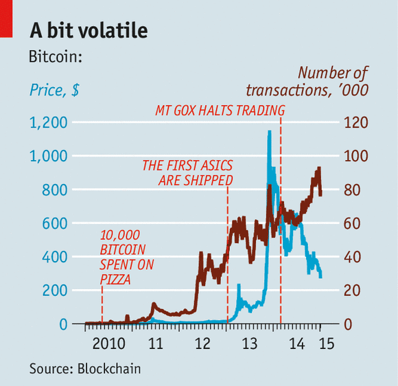 Bitcoin Value Continues to Puzzle Economists Bitcoin Value Continues to Puzzle Economists
