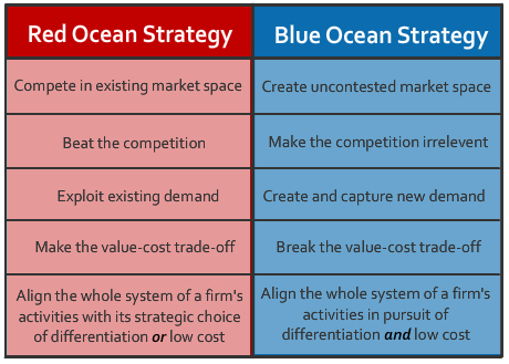 Blue Ocean Strategy Wikipedia the free encyclopedia