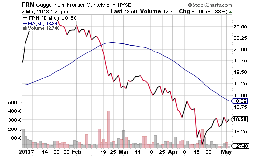 Frontier Markets ETF Frontier Markets ETF