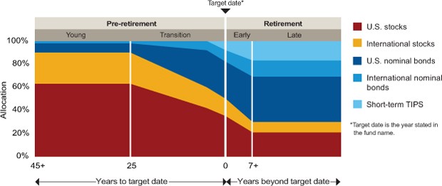 Got Targetdate Funds