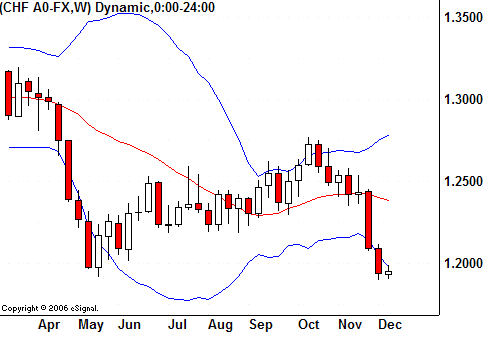 Bollinger Band® – Trading On Volatility (Part I) Bollinger Band® – Trading On Volatility (Part I)
