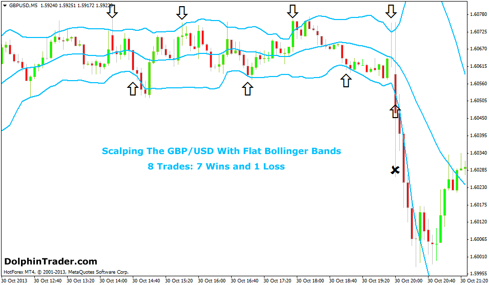 Bollinger Bands Forex Currency Trading Chart Indicator