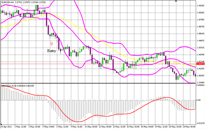 Bollinger Bands Tool Kit Bollinger Bands Strategy Bollinger Bands Trading Calculation