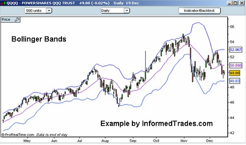 The Basics Of Bollinger Bands