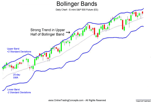 Bollinger Band