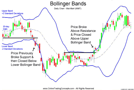 Bollinger bands