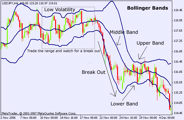 Bollinger bands