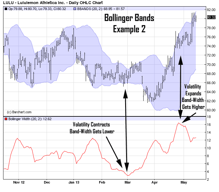 Bollinger on Bollinger Bands Share Trading Investing Books