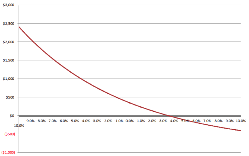 Bond Convexity What it is and How it Works