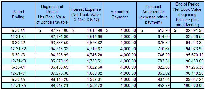 Bond Discount with StraightLine Amortization