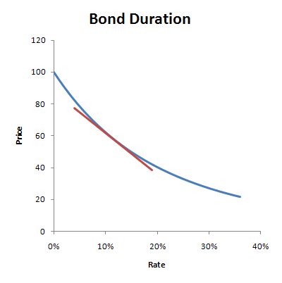 Bonds Duration interest coupons bond value