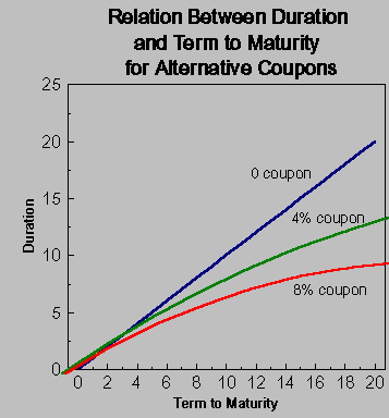 Bonds Duration Bond Duration Duration Bond