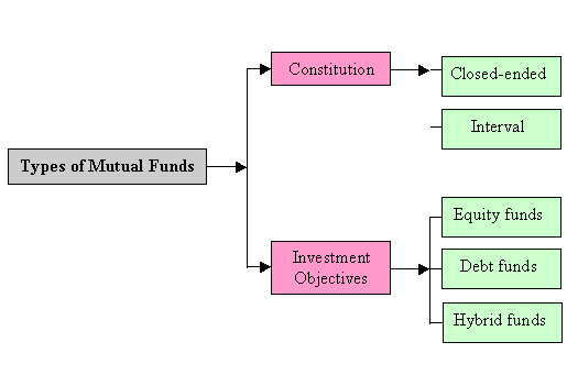 The Different Types of Mutual Funds