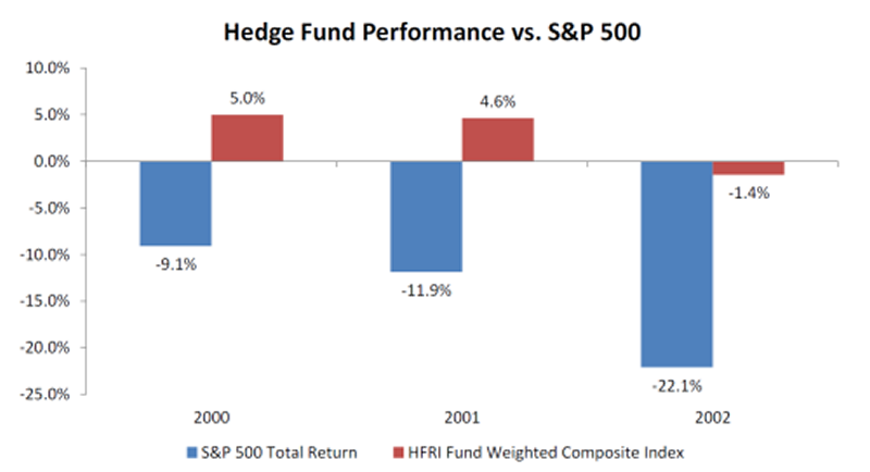 Report That Hedge Funds Outperform Stocks Bonds and Commodities Too Rosy