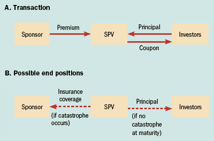 Bond Issue