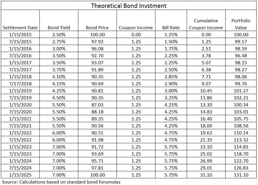 Bond Links Bonds To Hold In A Risingrate Environment 2015