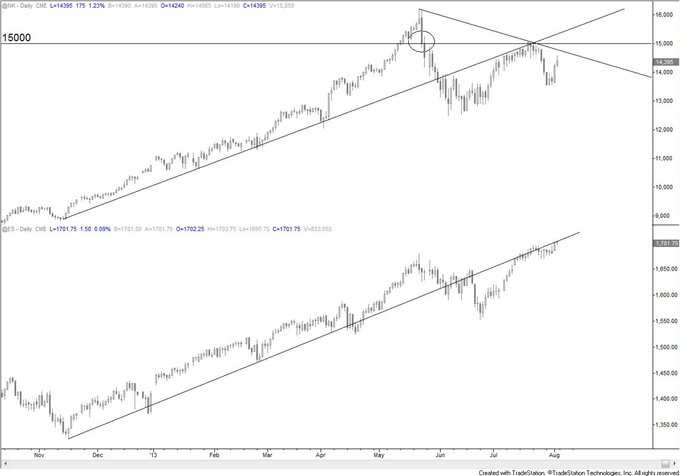 Bond Market and Stock Market Disparity Warning; Trade Yen