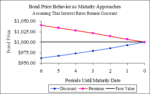 Bond Yield to Maturity Calculator for Comparing Bonds