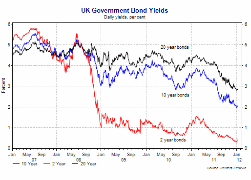 Bond Yields The Basics On Bond Yields