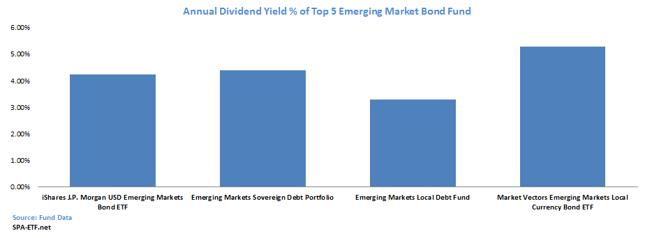 The Better Bet Emerging Market Debt Or Equity (EEM EMB PCY ELD)