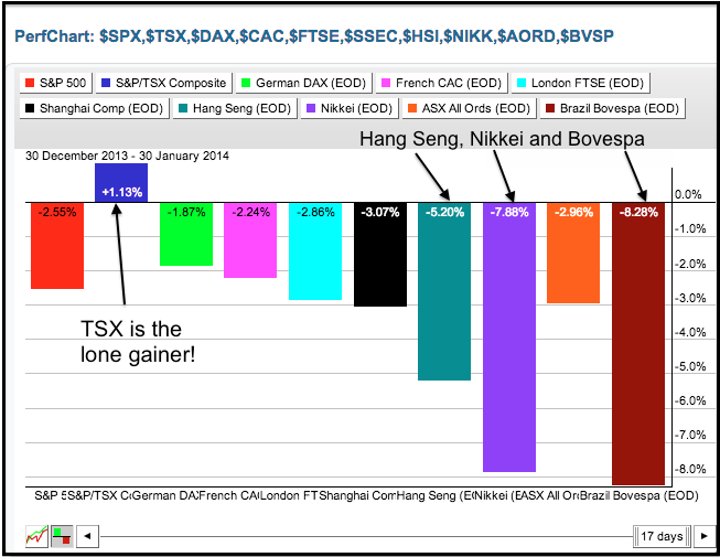 Bonds beat stocks so far in 2014 Jan 22 2014