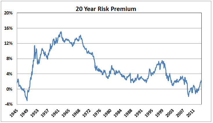 Bond’s Have Outperformed Stocks over the Last 30 Years