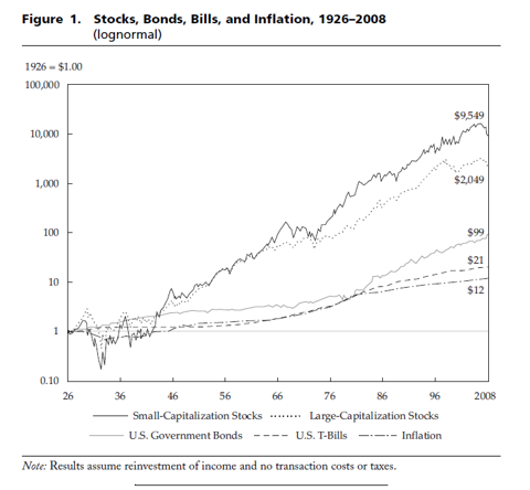 Why Stocks Outperform Bonds