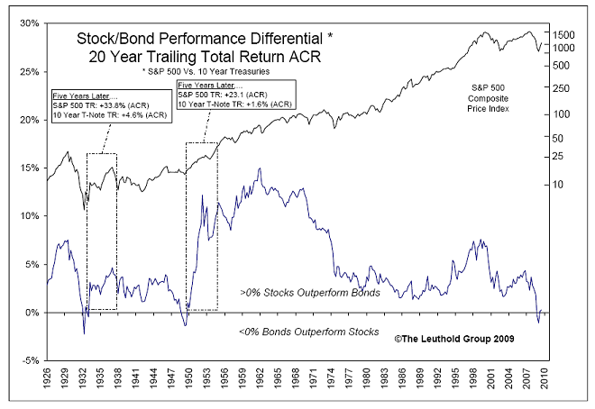 Bonds may outperform stocks in the next 10 yrs