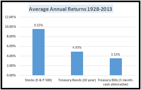 Why Should I Invest In Bonds