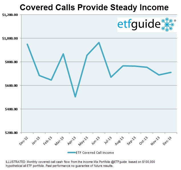 Covered Call ETFs