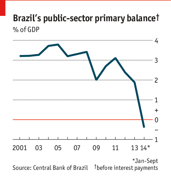 Brazil Economy GDP Inflation Success and Failures