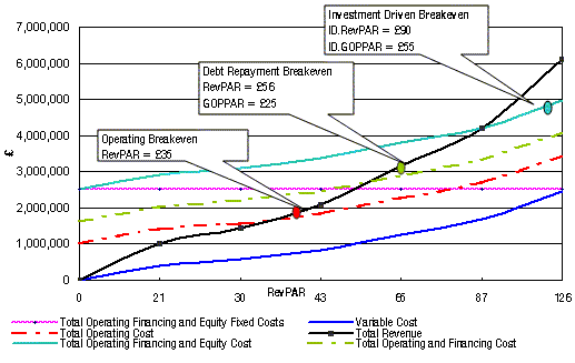 BreakEven Method of Investment Analysis