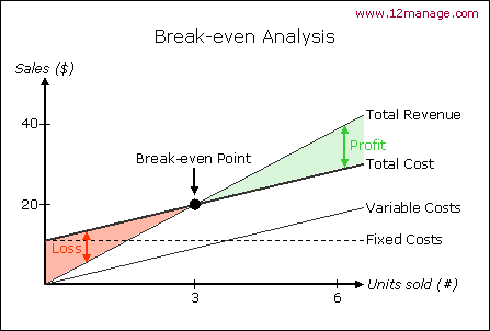 BreakEven Method of Investment Analysis