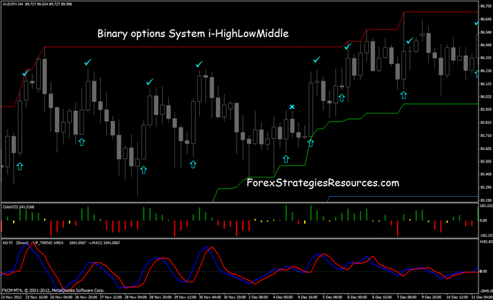 Best indicator for forex binary options University Survival