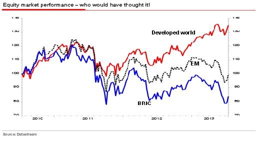 BRIC Investing Brazil Stock Market Investments