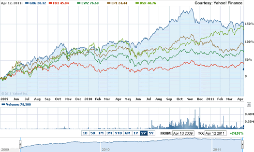 Bric market investments brazil funds stocks top brf 2010