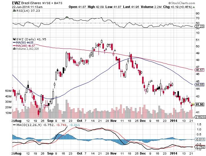 Beyond EWZ A Better Way To Get Brazilian ETF Exposure