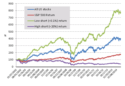 How Do I Find Short Interest for a Stock