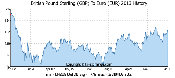 British Pounds to Conversion