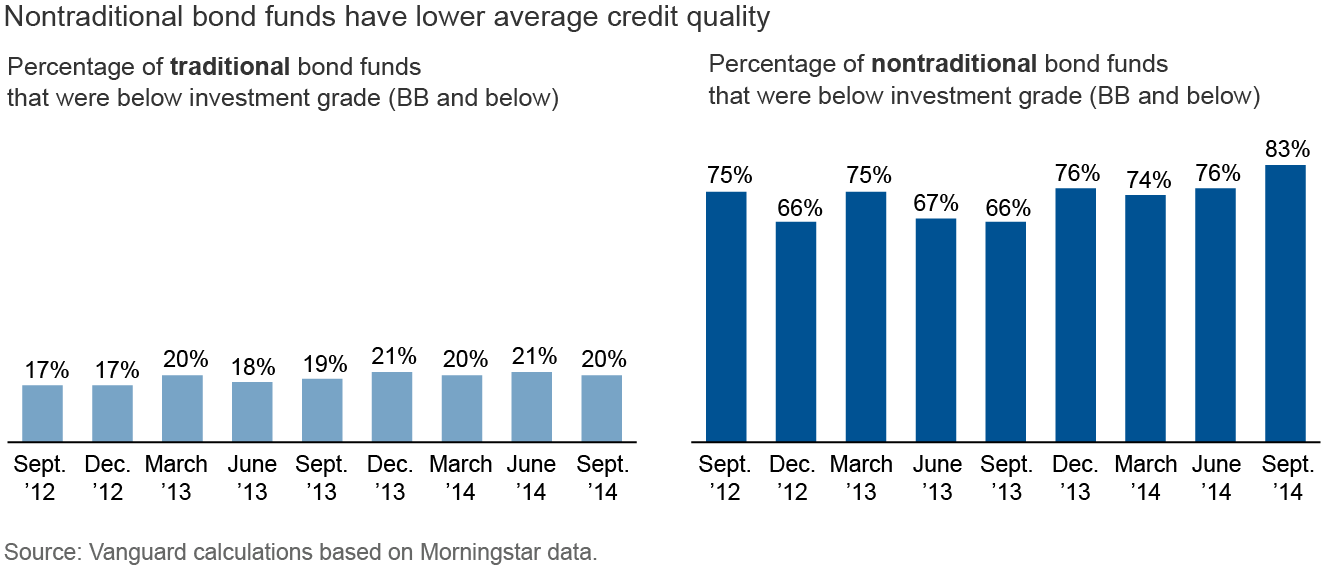 A Timely Look at Unconstrained Bond Funds