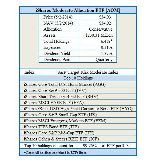 Build A Reliable AllWeather Portfolio With 4 ETFs