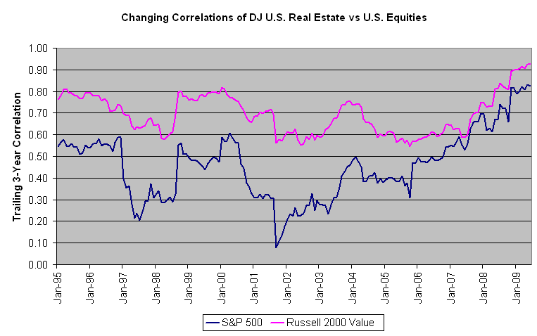 REITs And Your Portfolio