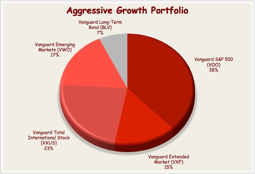 Building a Growth Portfolio Using ETFS