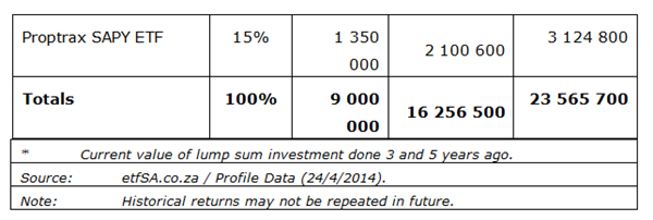 Building A Retirement Portfolio Using ETFs Building A Retirement Portfolio Using ETFs