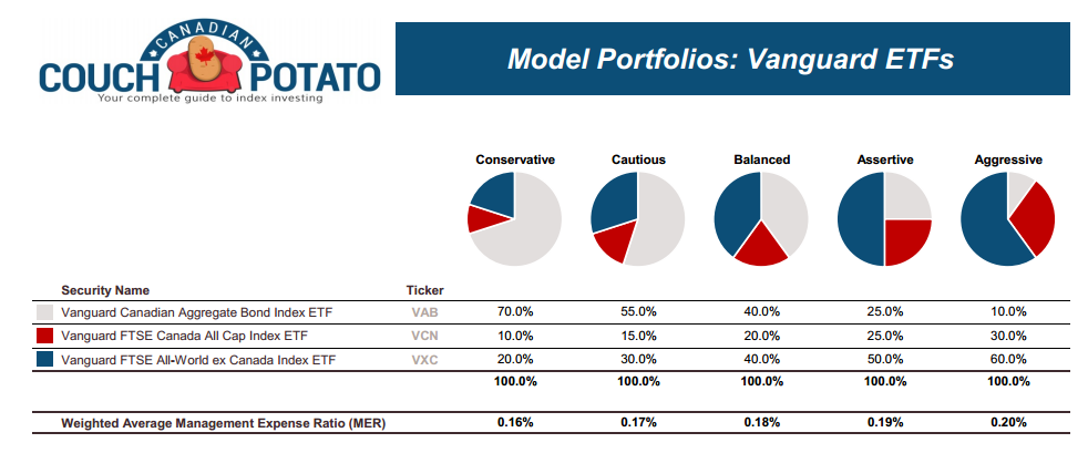 Building An ETF Portfolio