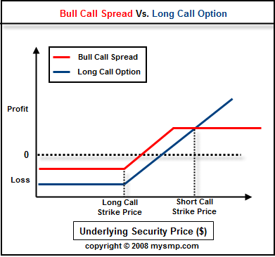 A Bullish Call