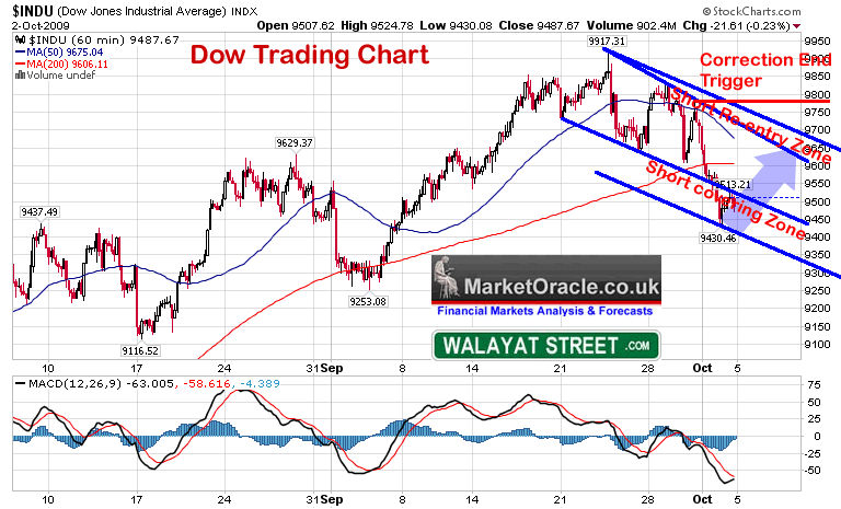 Bull Market Bear Market Timing Signal Stock Market Forecast