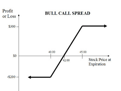 Stock Option Spreads