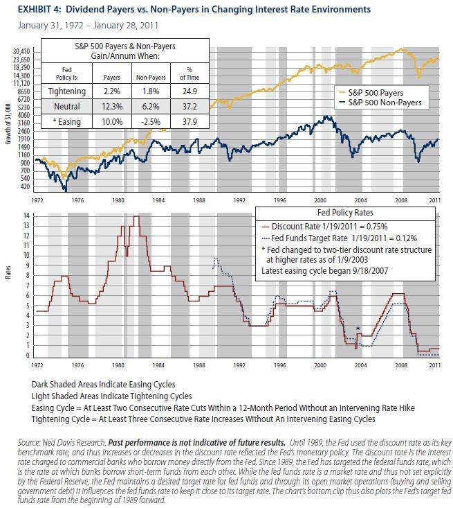 Business Dividendpaying stocks gain favor